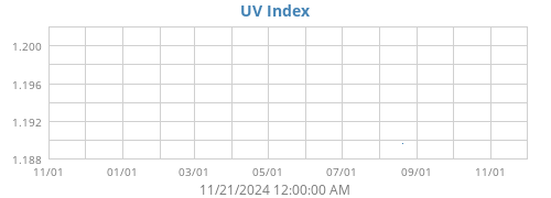 UV Index